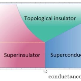 Published a new article on: The Superconductor-Superinsulator Transition