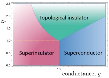 Published a new article on: The Superconductor-Superinsulator Transition